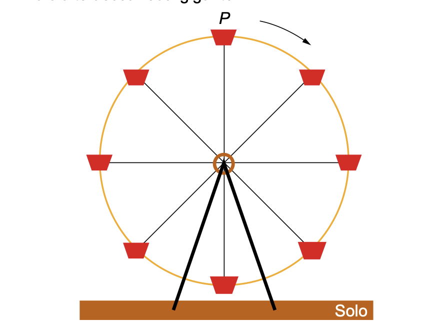 Roda-gigante com 8 assentos e ponto P no topo