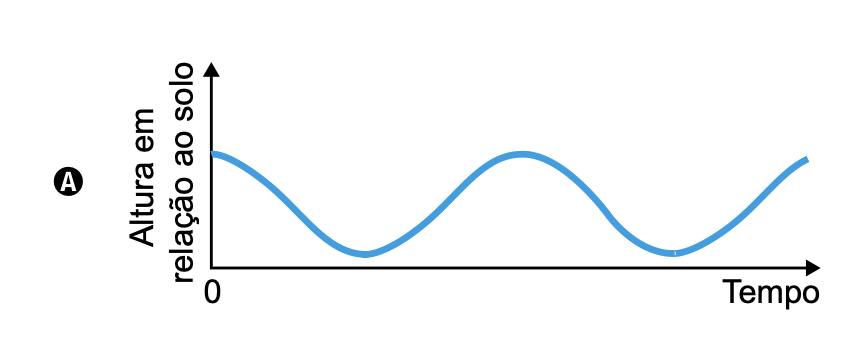 Gráfico A