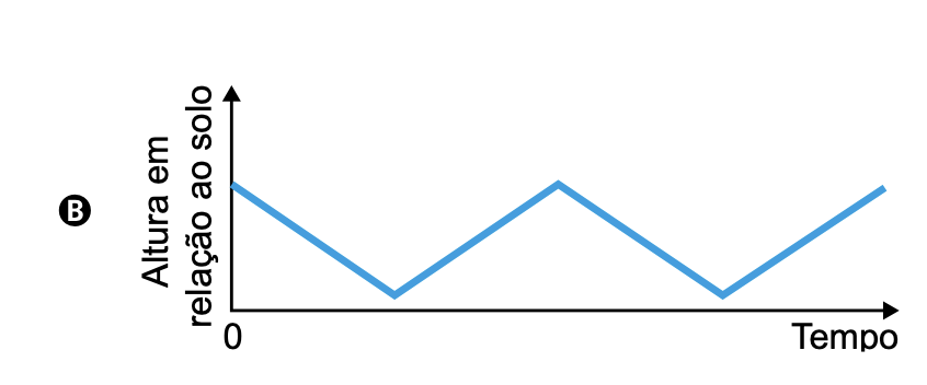 Gráfico B