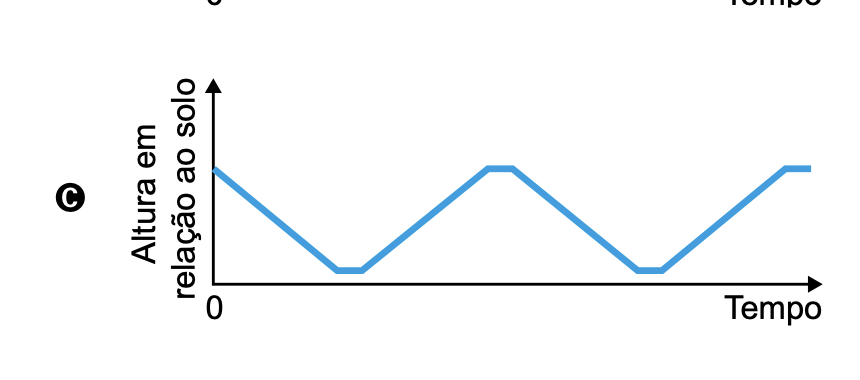 Gráfico C