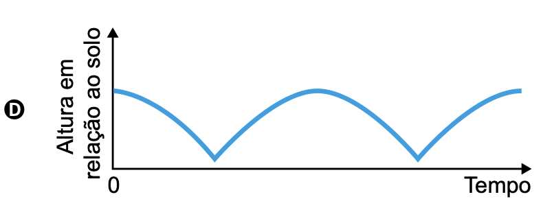 Gráfico D