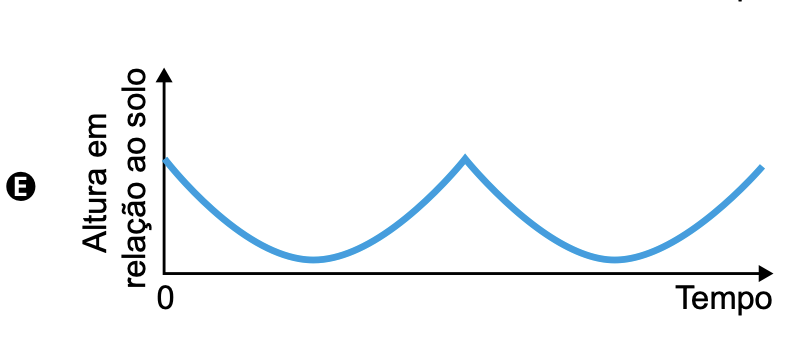 Gráfico E